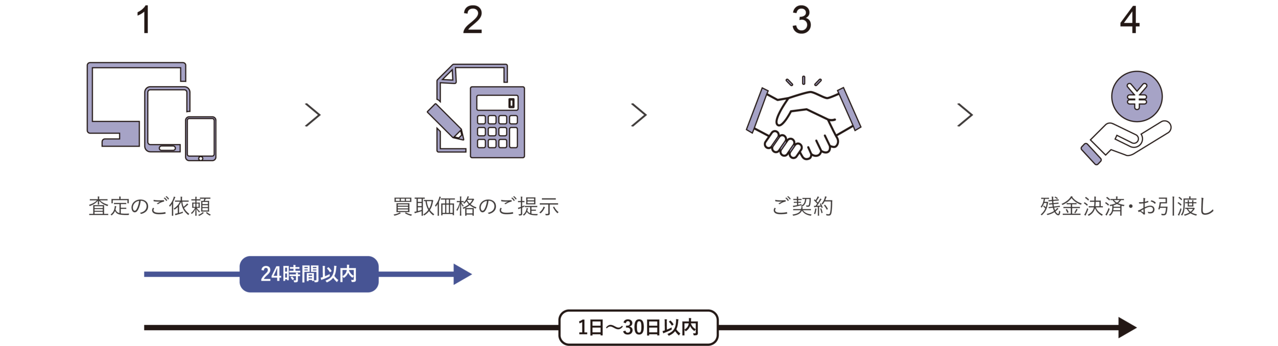 査定から契約までの流れ